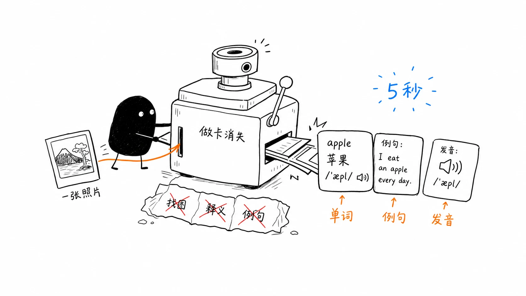小黑把一张照片推进做卡机器，旧的找图、释义、例句步骤被划掉，右侧直接吐出单词、例句和发音卡片