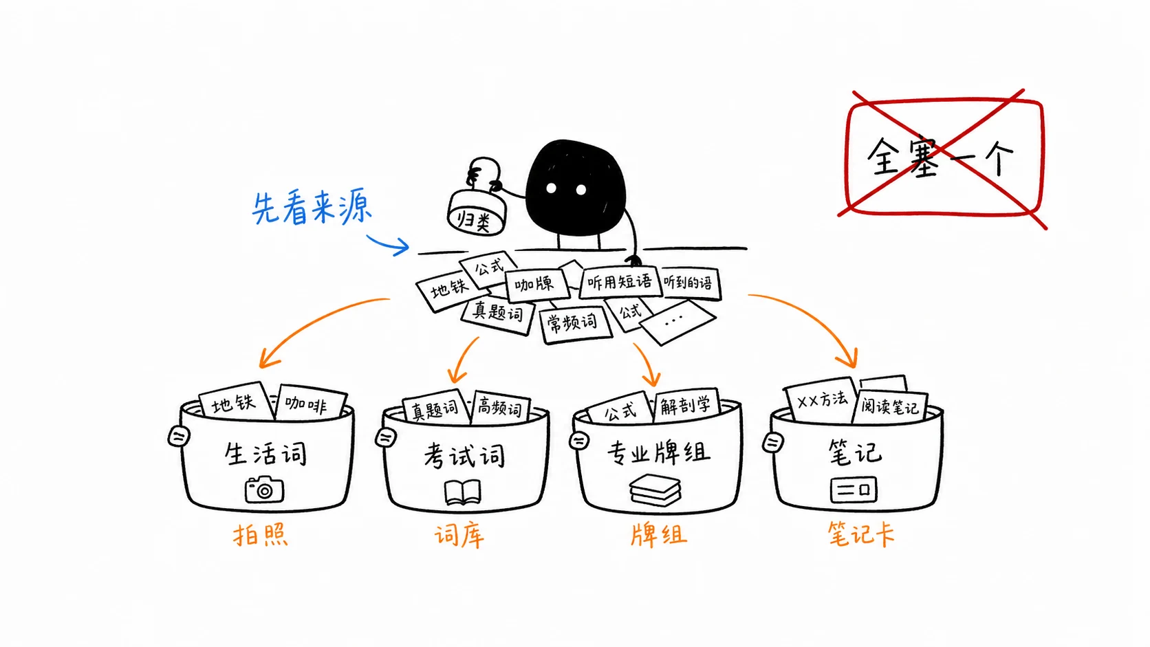 小黑按词汇来源分拣单词卡：生活词、考试词、专业牌组和笔记分别进入不同容器，说明不要把所有学习场景硬塞进一个 app