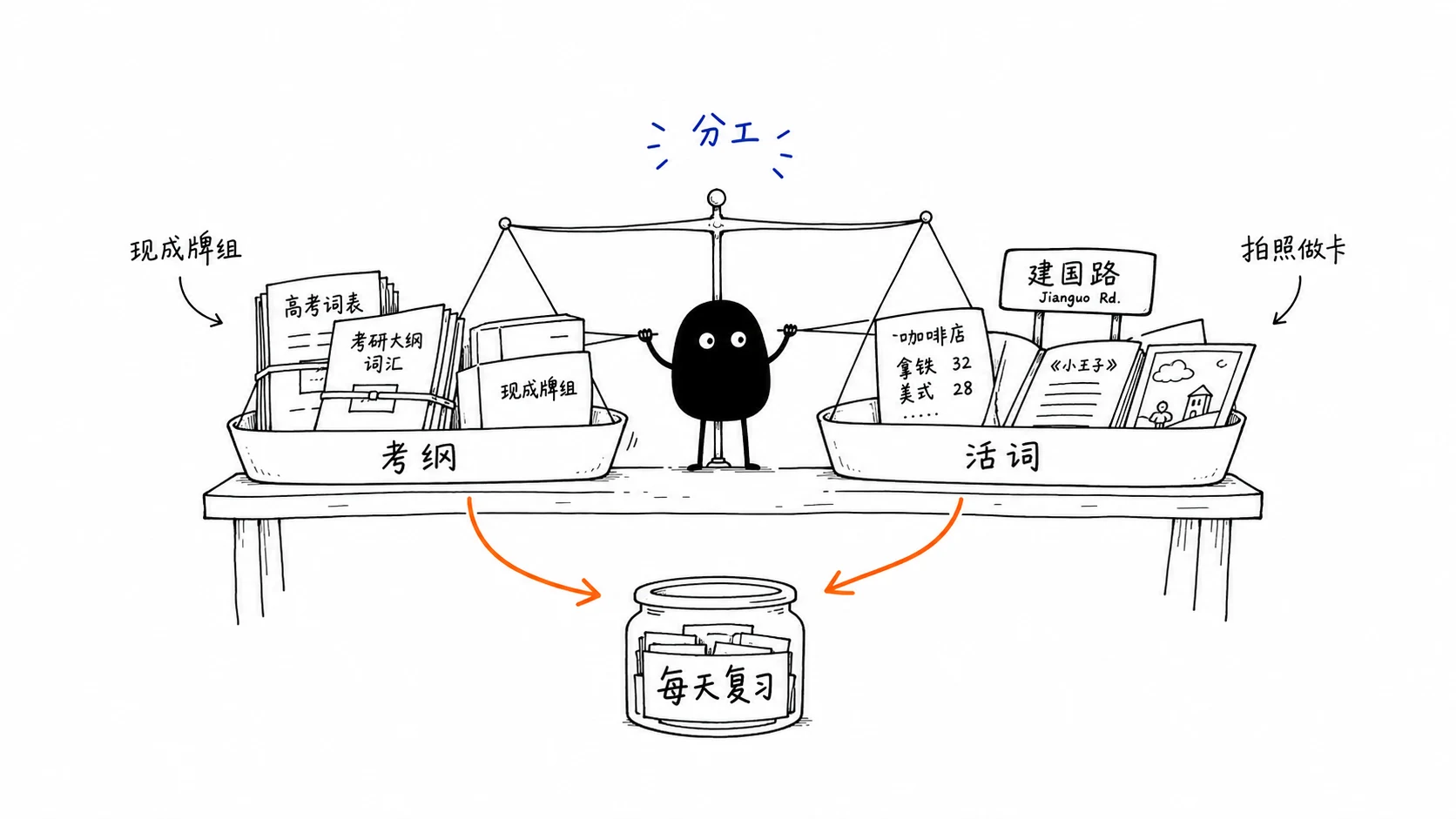 小黑用天平把考纲和活词分开处理：现成牌组负责考试词，拍照做卡负责真实生活词，最后都进入每天复习