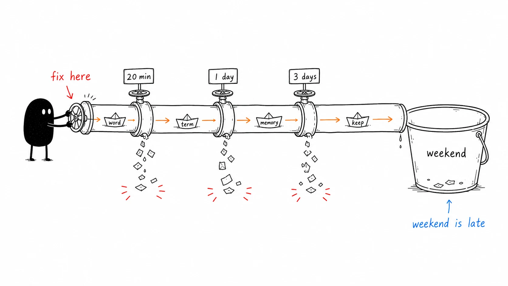 Xiaohei turns the first valve in a leaking review pipe, showing that 20 minutes, 1 day, and 3 days matter long before the weekend reread