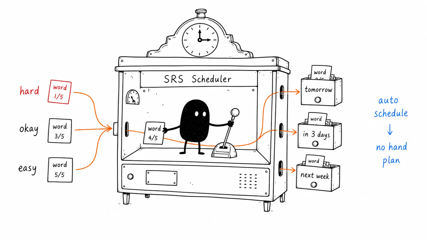 Xiaohei operates an SRS scheduling cabinet that sends hard, okay, and easy cards into tomorrow, 3 days, or next week without hand planning