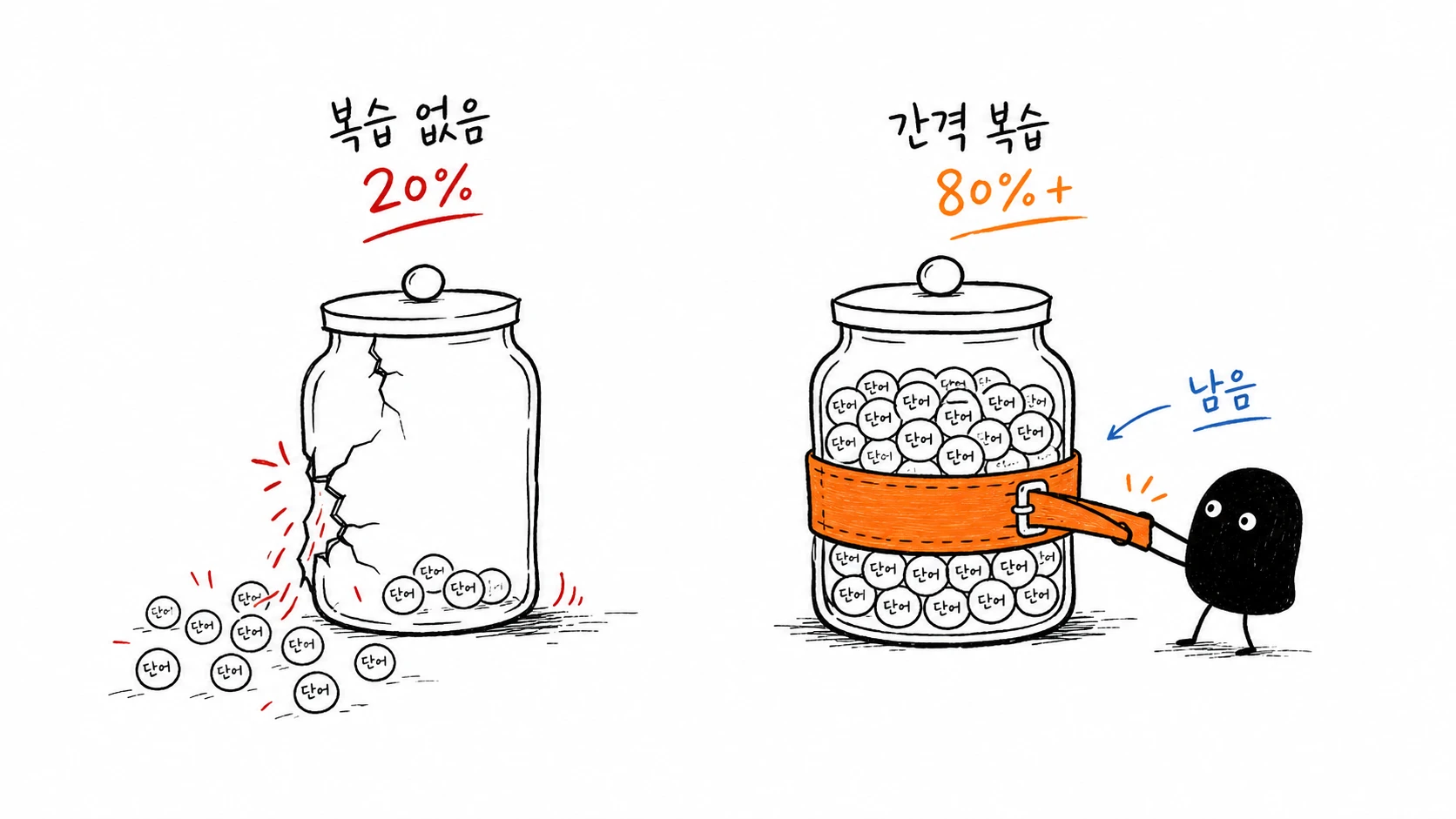 두 개의 기억 항아리 비교: 간격 복습이 없으면 20%만 남고, 복습 밴드로 묶으면 80% 이상이 새어 나가지 않고 남는다