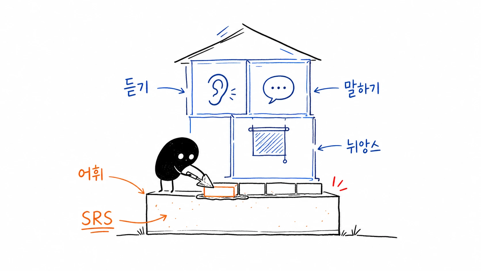 SRS라는 기초 위에 뉘앙스·듣기·말하기·언어 감각이라는 아직 미완성인 방들이 올라가 있어, SRS가 언어 학습의 전부가 아님을 보여 주는 모습