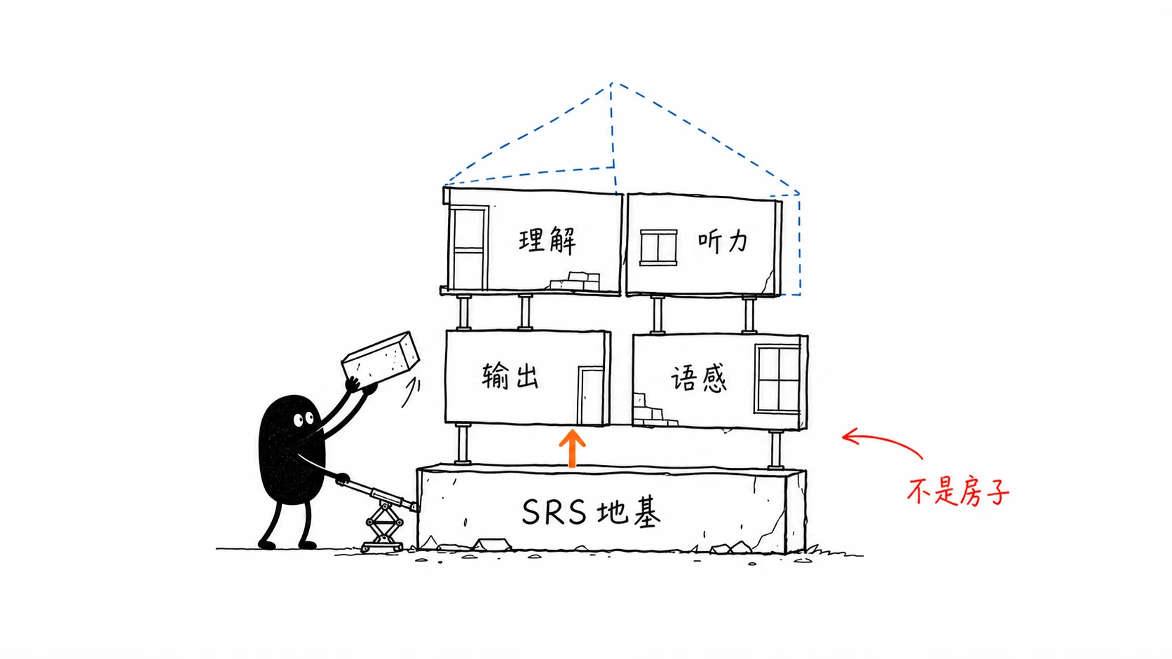 小黑托住 SRS 地基，上方还有理解、听力、输出、语感这些未完成房间，说明 SRS 不是完整语言学习本身