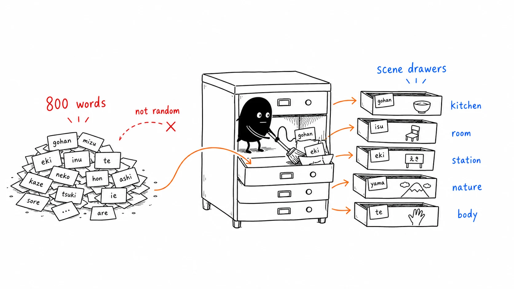 Xiaohei sorts 800 JLPT N5 words into real-world scene drawers