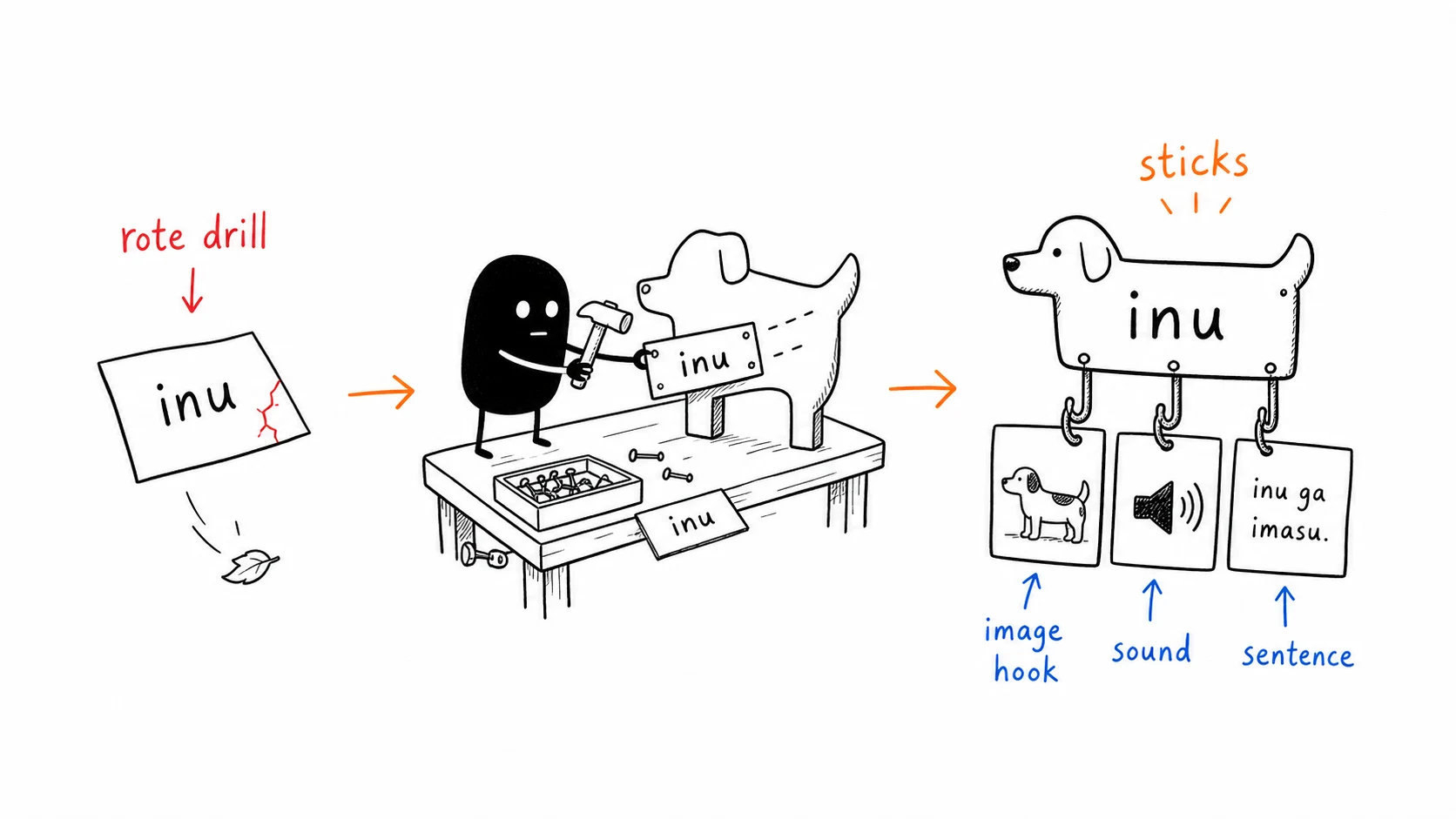 A bare N5 word becomes stickier when attached to image sound and sentence hooks