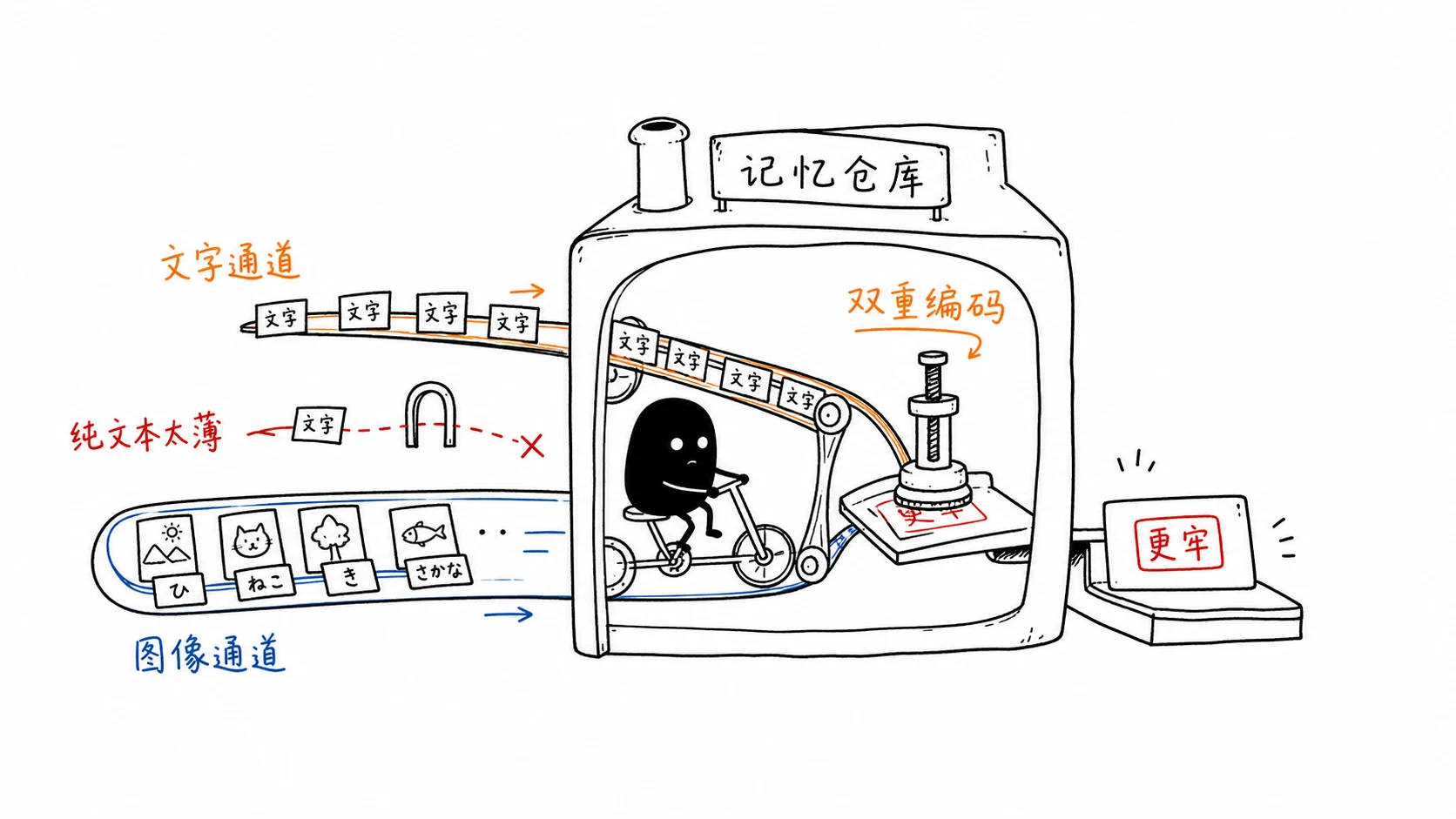 图像通道和文字通道一起进入记忆仓库形成双重编码