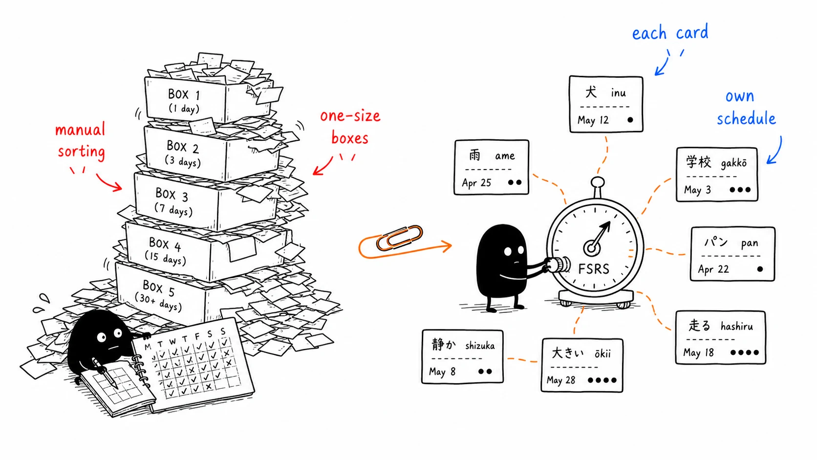 Paper Leitner boxes overload while modern FSRS scheduling gives each card its own review date