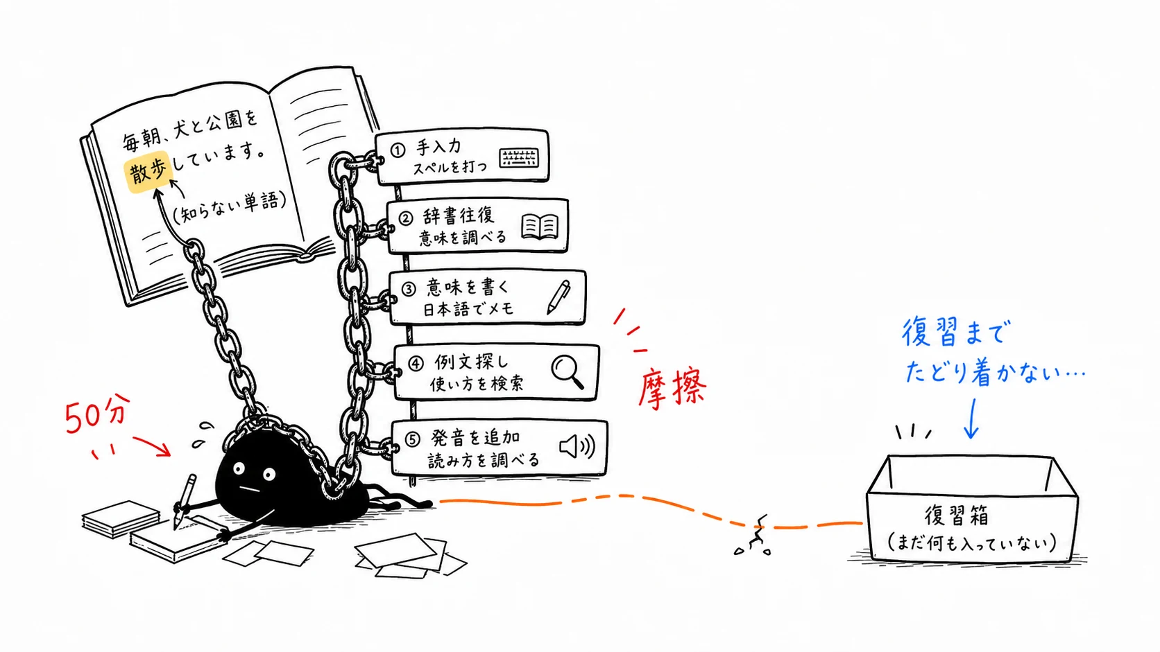 手作りの単語カード作成が復習前の大きな摩擦になる