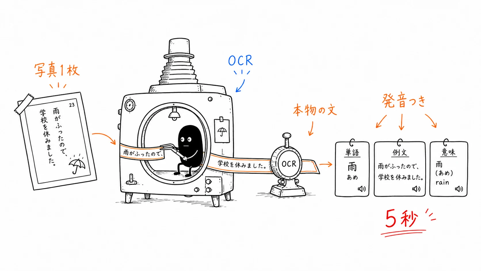 写真1枚をOCRで読み取り例文と発音つきの単語カードに変える