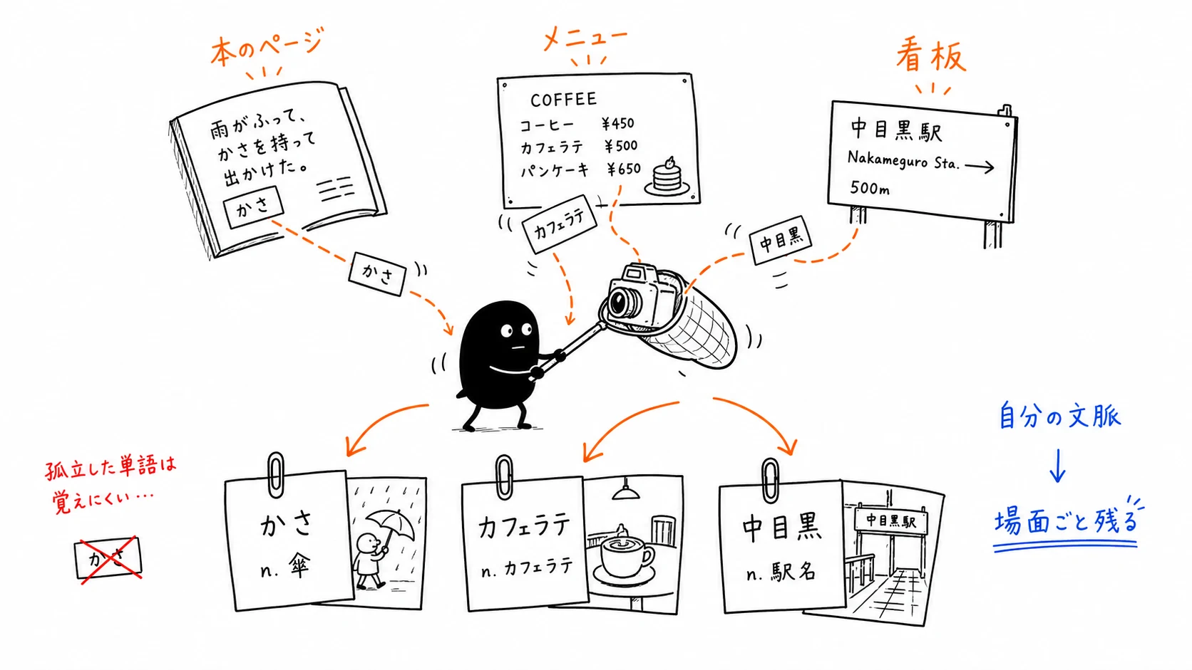 本やメニューや看板で出会った単語を場面ごとカードに残す
