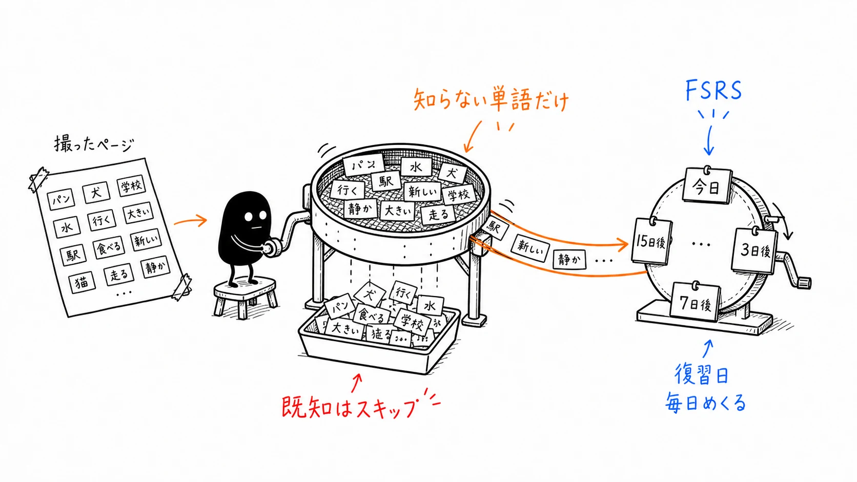 KaChiKa が既知の単語をスキップし知らない単語だけをFSRSで復習に回す