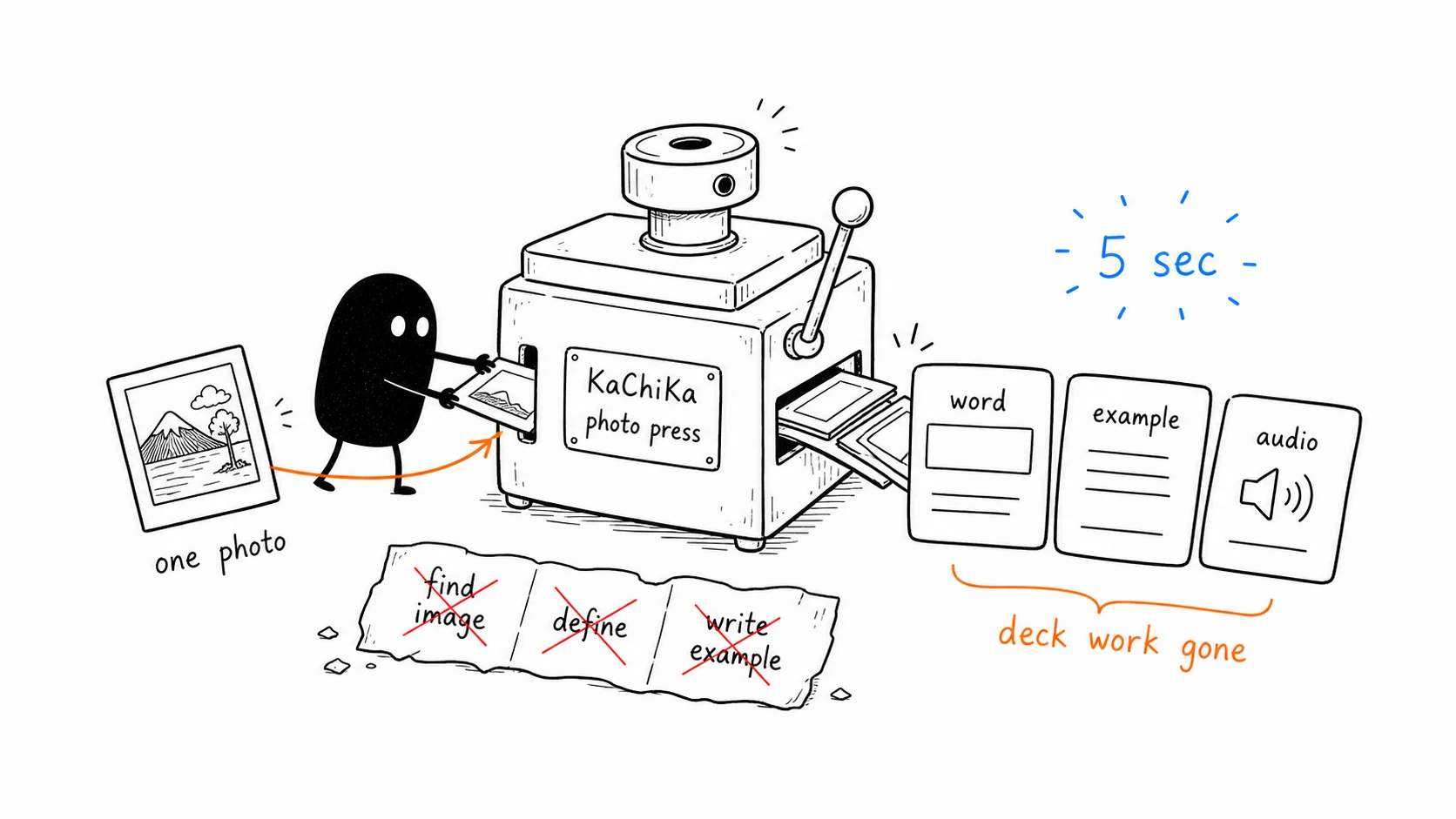 Xiaohei pushes one photo into a KaChiKa photo press that outputs word, example, and audio cards in seconds